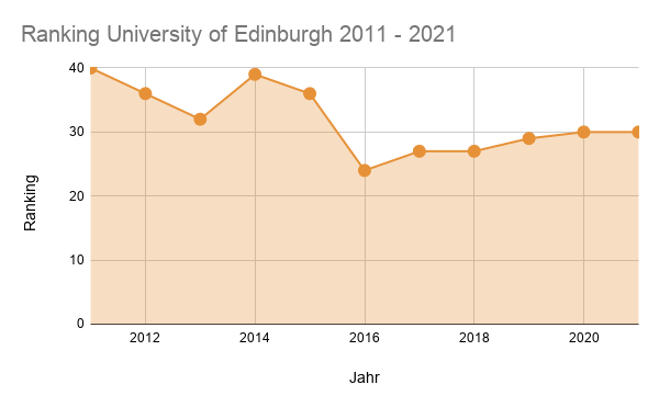 University of Aberdeen Ranking 2011 - 2021