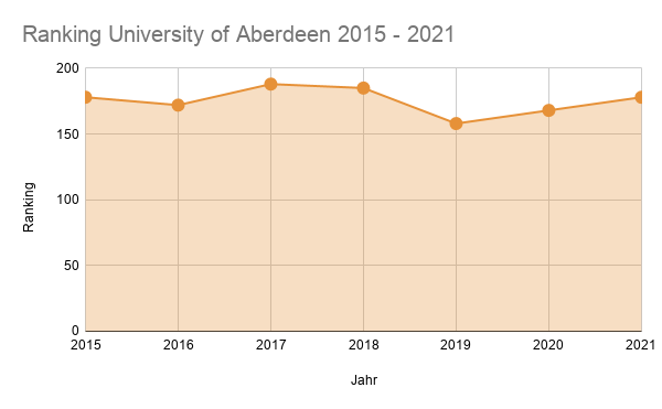 Ranking University of Aberdeen 2015 - 2021